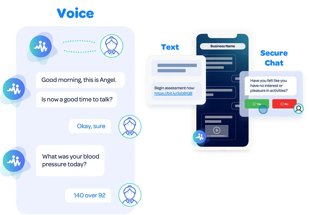 The platform's three outreach channels: an automated voice call asking a patient for their blood pressure reading, an SMS with a link to begin an assessment, and a secure chat with a clinical yes/no question