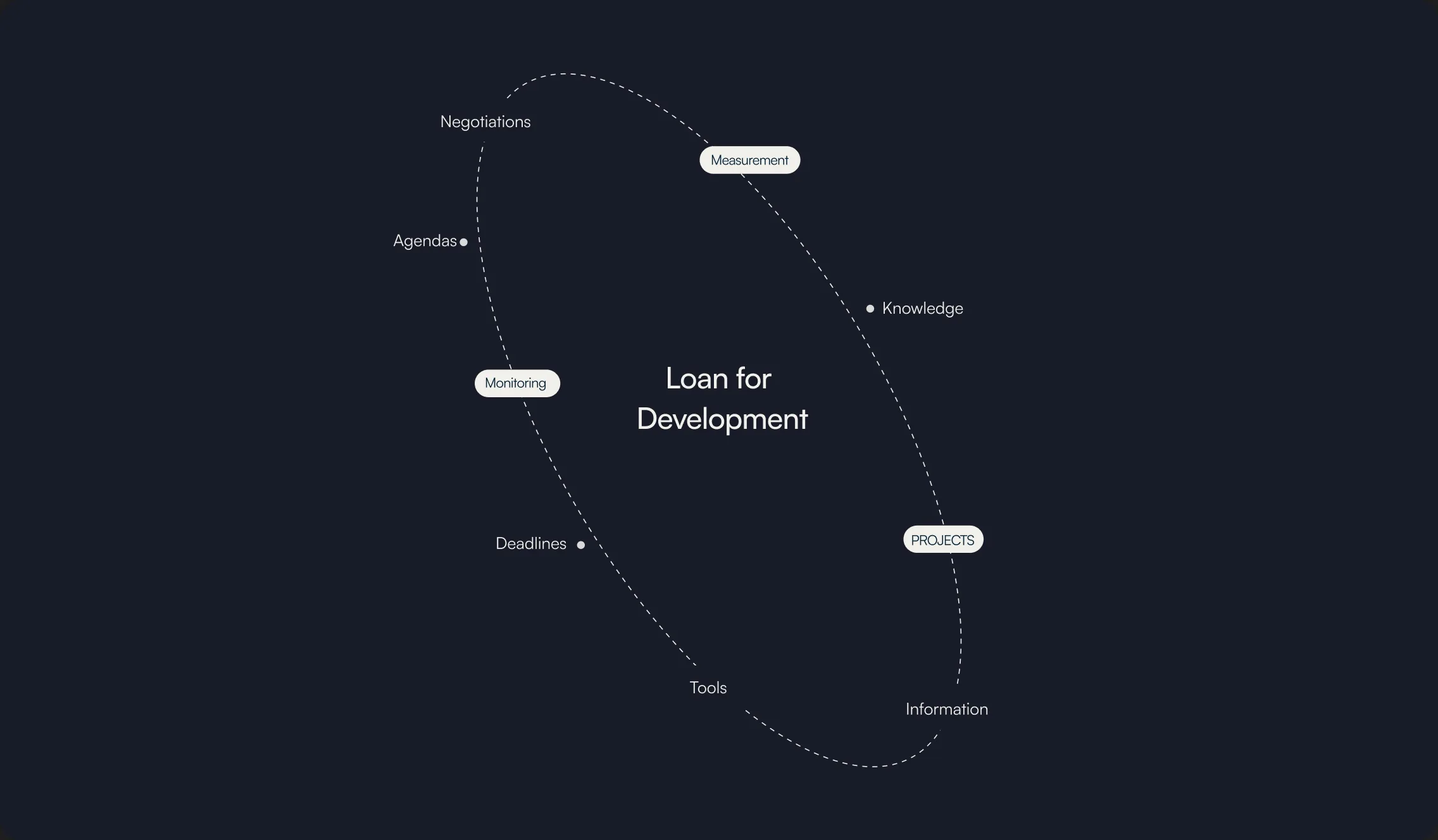 Conceptual diagram: “Loan for Development” at the centre, surrounded by the elements it depends on: negotiations, agendas, monitoring, deadlines, tools, measurement, knowledge, projects and information